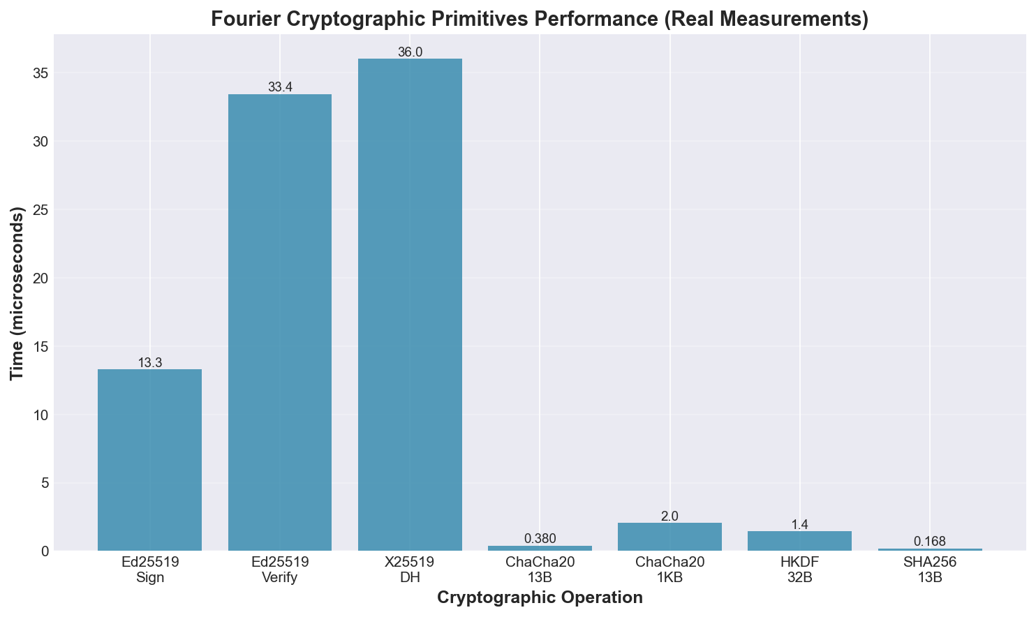 Cryptographic Primitives Performance
