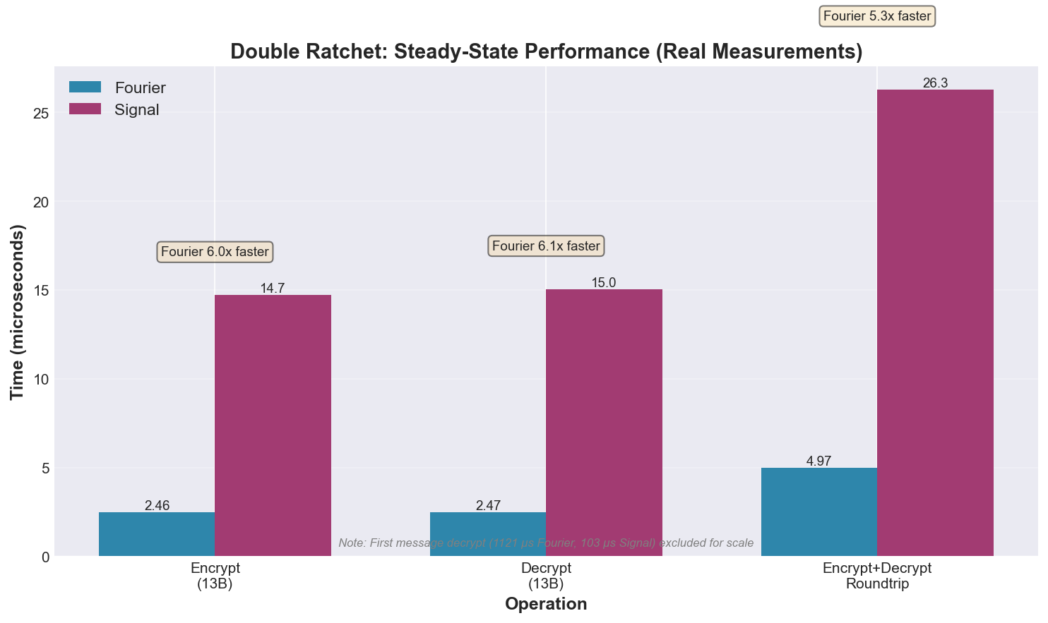 Double Ratchet Performance Comparison