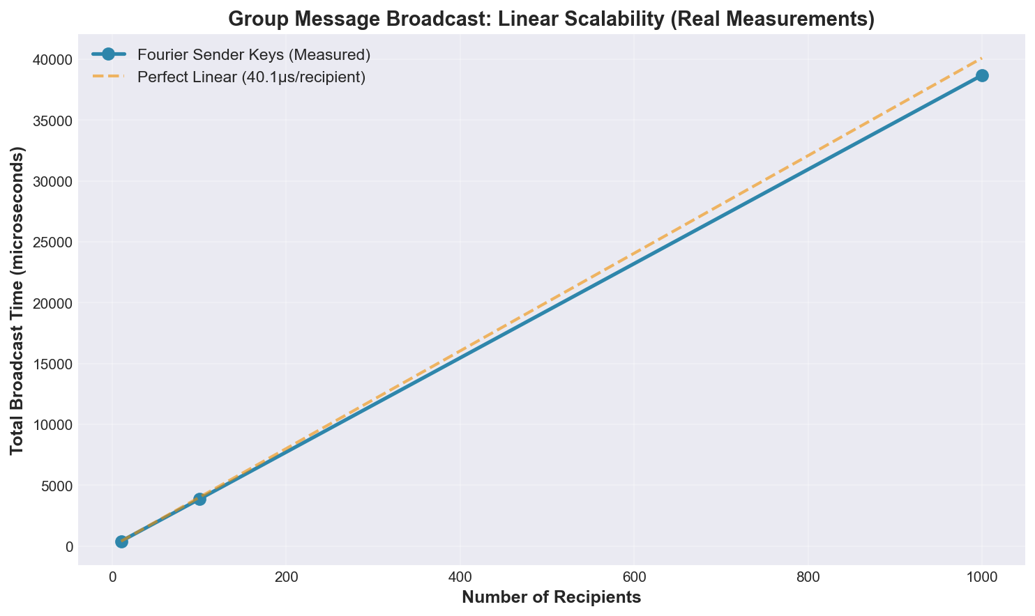 Group Broadcast Scalability