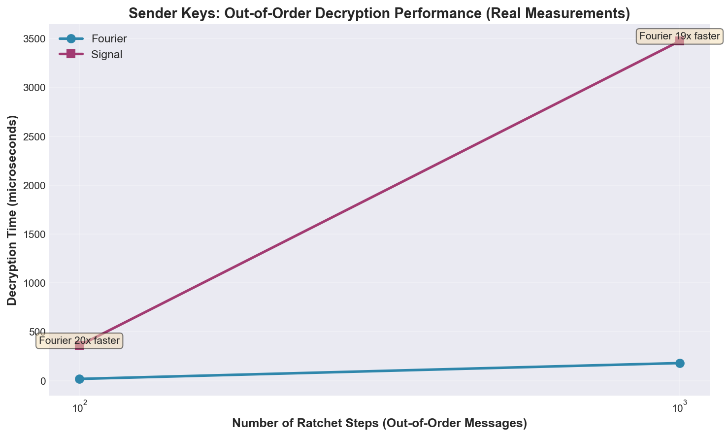 Sender Keys Ratcheting Performance